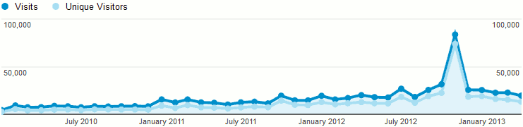 Graph of Flayrah's visits and unique visitors, Jan 2010-April 2013