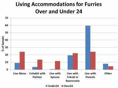 Furry living arrangements