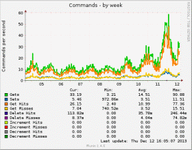 Weasyl Memcache performance