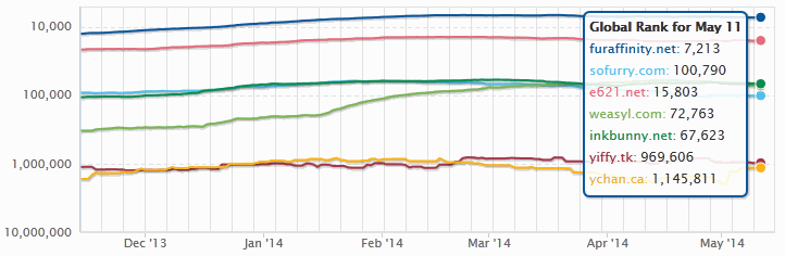 Yiffy International Traffic Comparison