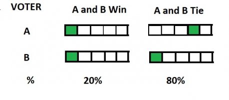 The Fair Distribution