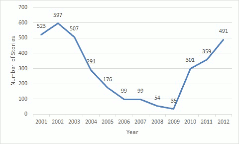 Graph of Flayrah stories published by year