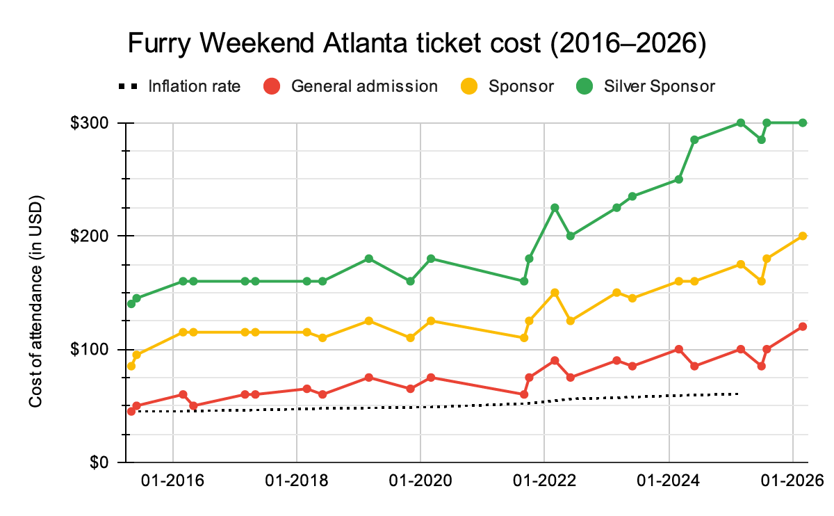 Furry Weekend Atlanta ticket costs, 2016 to 2026