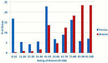 Rating of bronies by furries and fellow bronies