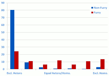 Sexual orientation of furries and non-furries