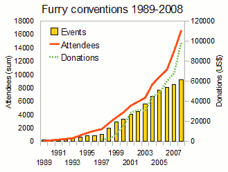 Furry conventions 1989-2008