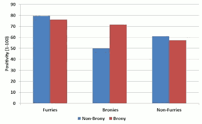 Brony and non-brony ratings of furries, bronies and non-furs