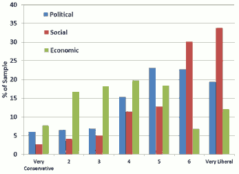 Political, social and economic beliefs of furry fans