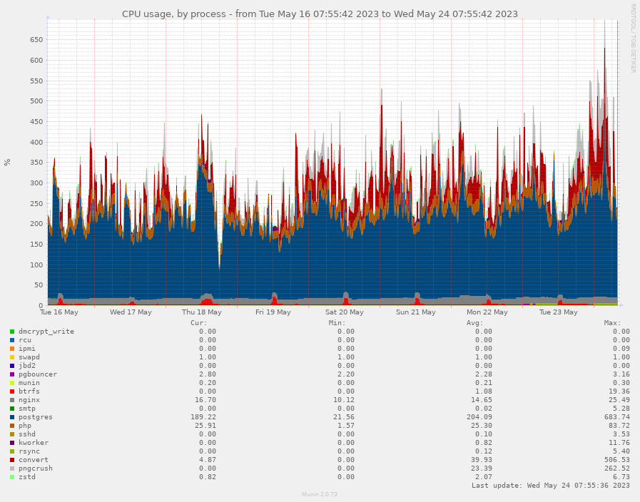 cpu_usage_by_process-pinpoint=1684216542,1684907742.png