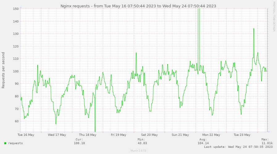 nginx_request-pinpoint=1684216244,1684907444.png