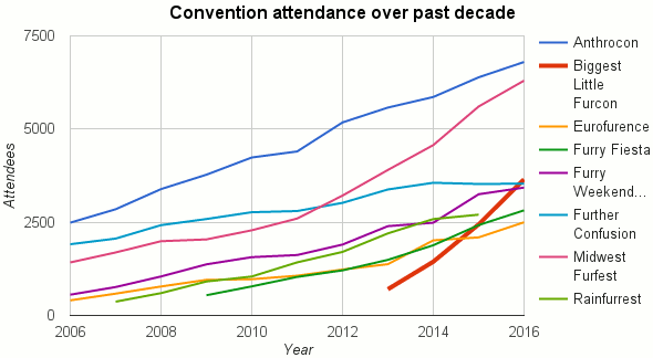 Furry convention attendance and projections, featuring Biggest Little Fur Con