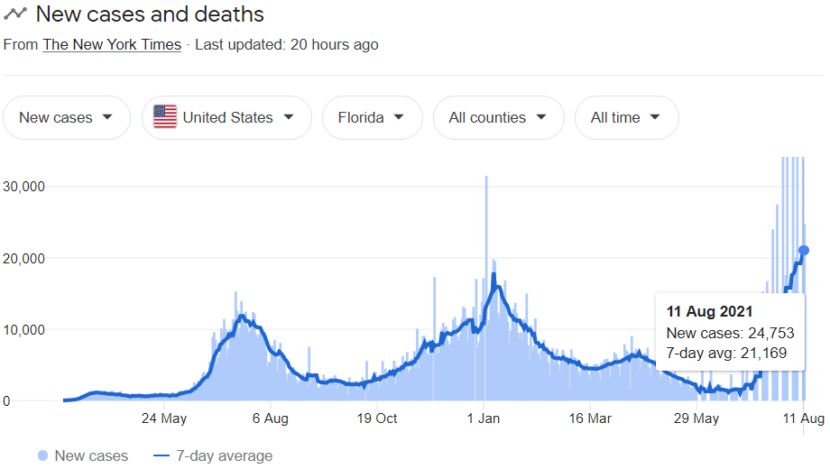 Florida Rise in COVID-19 cases, showing 24,573 new cases reported on August 11
