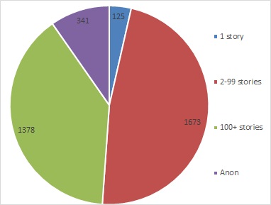 Flayrah contributors by number of contributions