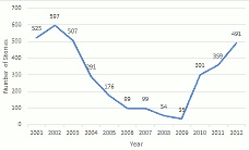 Graph of Flayrah stories published by year